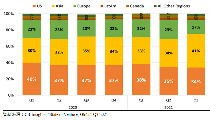 圖1-2  全球VC季度投資交易趨勢-按地區_2