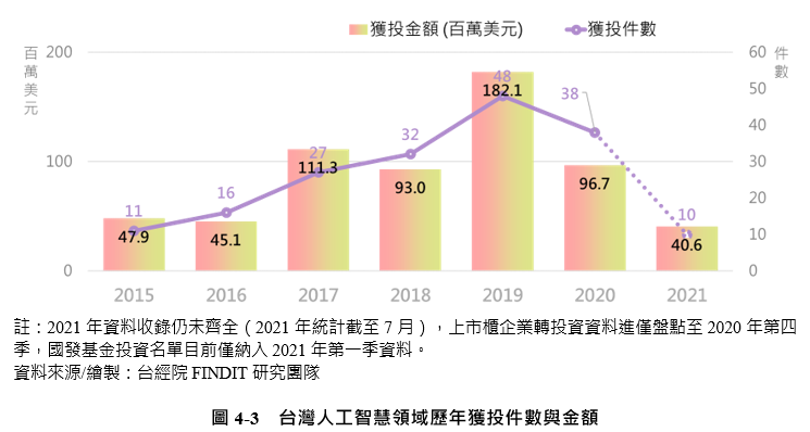 圖4-3 台灣人工智慧領域歷年獲投件數與金額