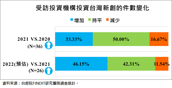 投資台灣新創的件數變化