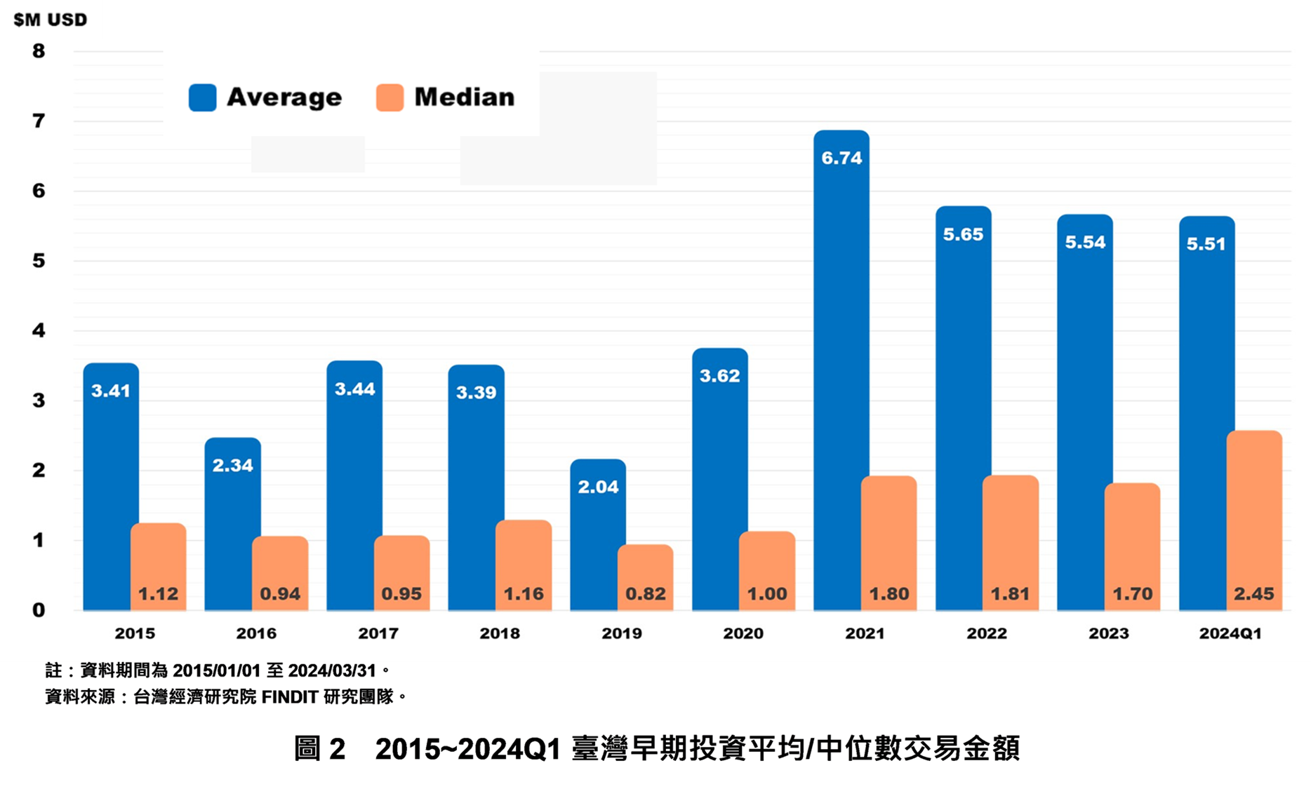 圖2 2015~2024Q1臺灣早期投資平均 中位數交易金額