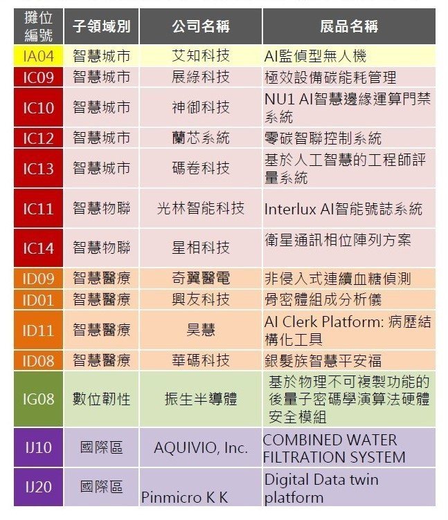 圖說/國發會亞矽計畫現場展出廠商。 亞洲.矽谷計畫執行中心/提供。