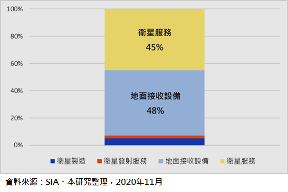 圖9-1  2019年全球衛星產業四大領域營收規模比重