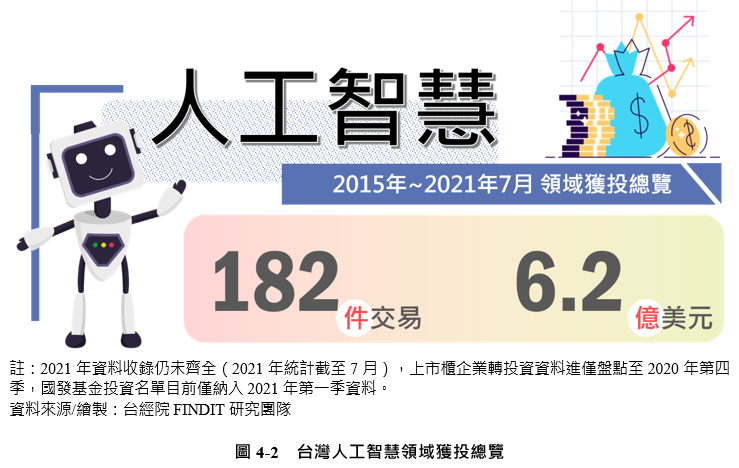 圖4-2 台灣人工智慧領域獲投總覽