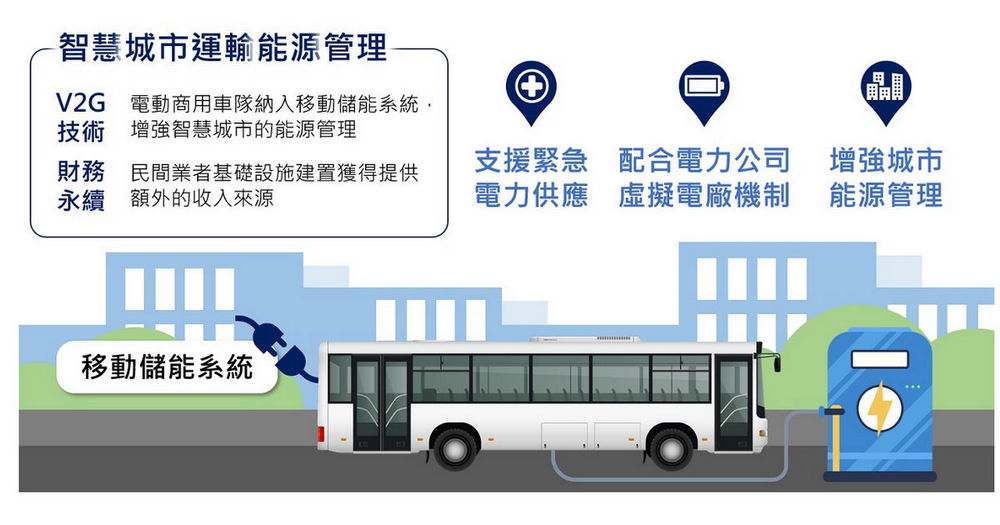 電動公車智慧充電管理系統－驅動智慧城市能源管理新思維