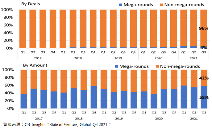 圖1-5  全球VC鉅額投資交易占比趨勢