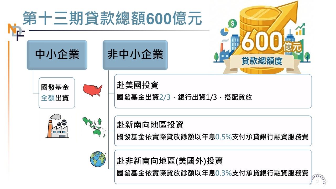 【國發基金海外投資融資貸款】額度倍增，力挺我國企業布局全球