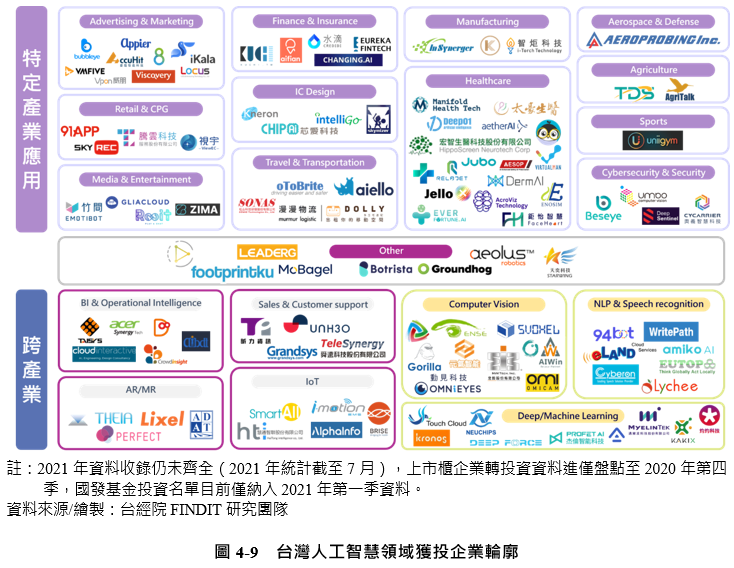 圖4-9 台灣人工智慧領域獲投企業輪廓