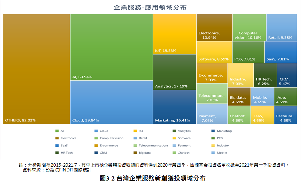 圖3-2 台灣企業服務新創獲投領域分布