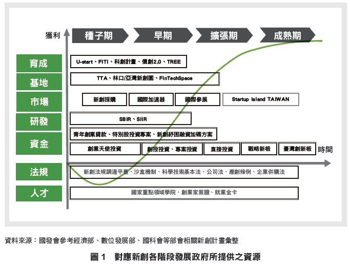 圖說／對應新創各階段發展政府所提供之資源