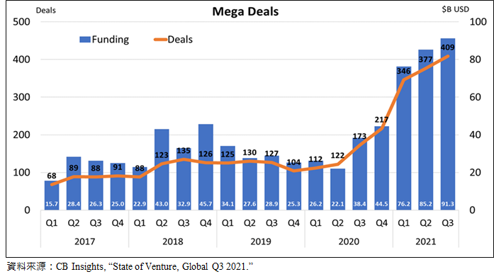 圖1-4  全球VC鉅額投資交易趨勢
