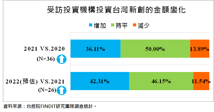 投資台灣新創的金額變化