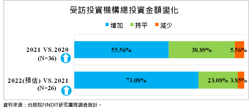 總投資金額變化