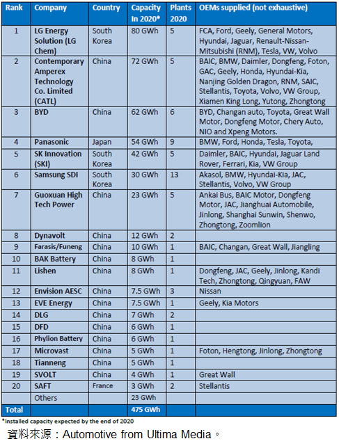 圖7-9  2020年全球前20大鋰電池製造商
