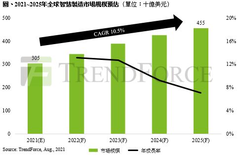 TrendForce研究報告指出，預估2021年全球智慧製造市場規模至3,050億美元，2025年有望達4,500億美元，年複合成長率達10.5%，將迎來製造業黃金五年。