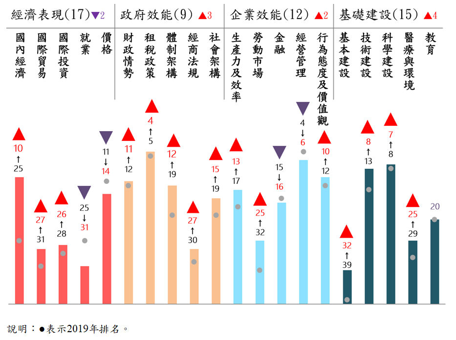 IMD世界競爭力評比-臺灣今年各中項評比排名表現