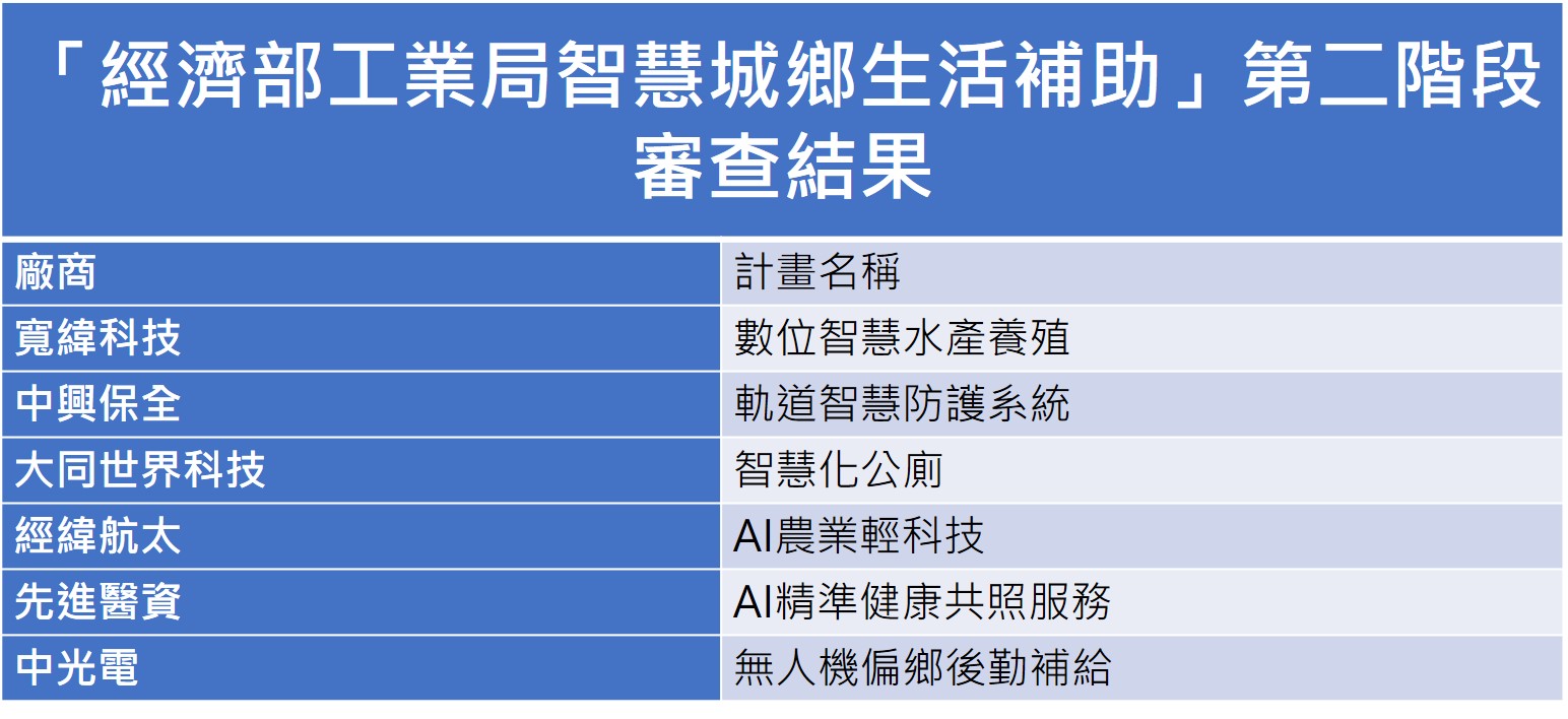 「經濟部工業局智慧城鄉生活補助」第二段審查結果，詳情歡迎來電洽詢02-2518-2552