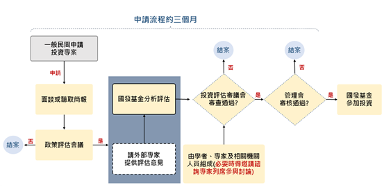 投資方案申請流程