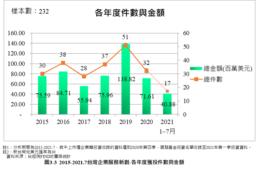 圖3-3 2015-2021.7台灣企業服務新創-各年度獲投件數與金額