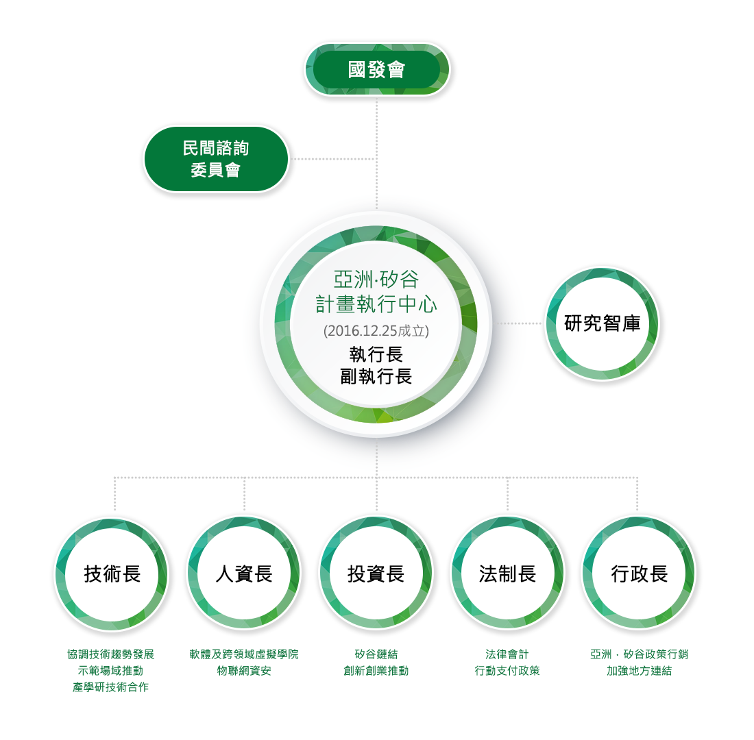 組織架構圖:國發會 →民間諮詢委員會 →執行長與副執行長→旁邊分出研究智庫，另外底下有細分技術長、人資長、投資長、法制長、行政長