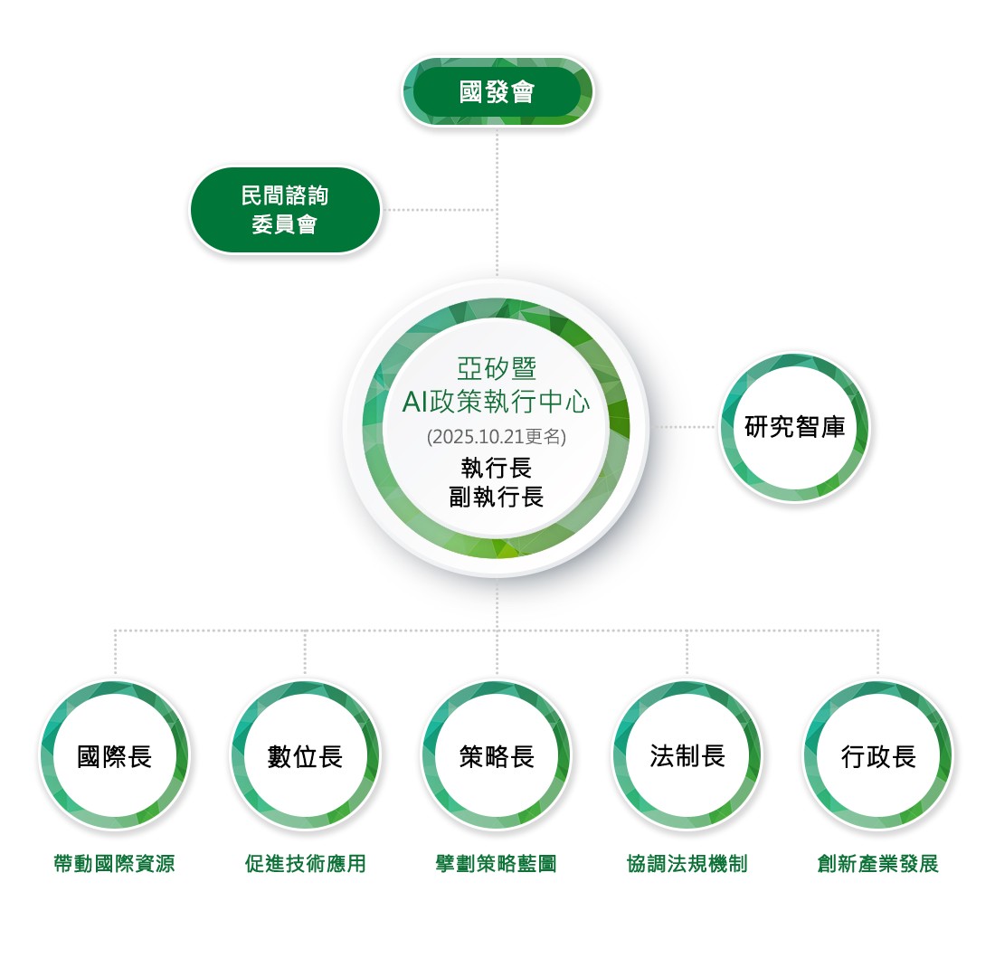 組織架構圖:國發會 →民間諮詢委員會 →執行長與副執行長→旁邊分出研究智庫，另外底下有細分國際長、數位長、策略長、法制長、行政長