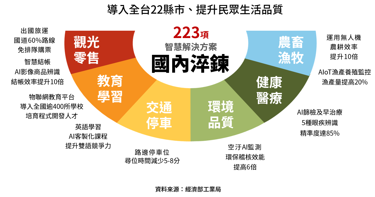 223項智慧解決方案 國內淬鍊,導入全台22縣市,提升民眾生活品質