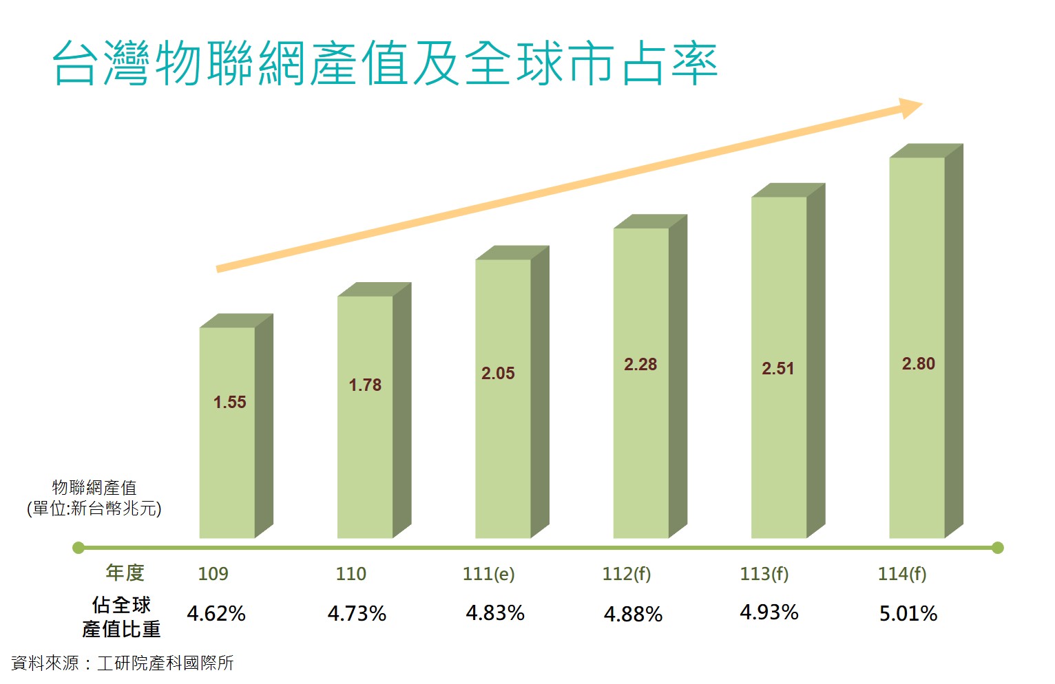 圖片說明：台灣物聯網產值及全球市占率