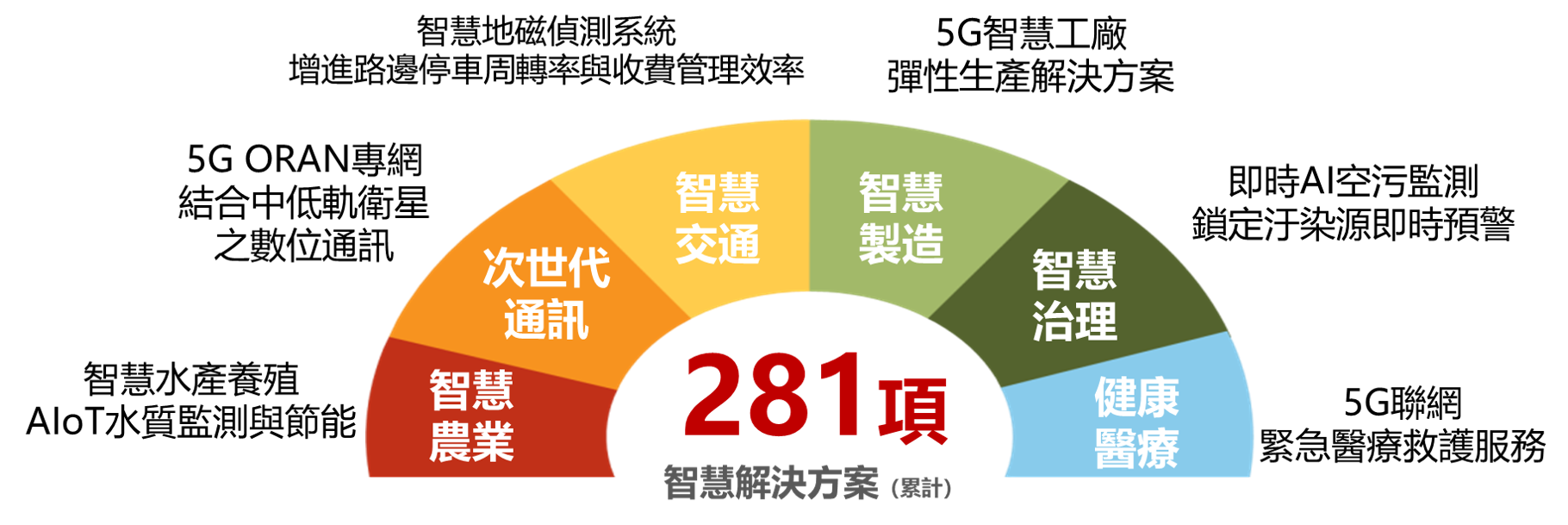 281項解決方案,地點遍布全臺22縣市,有助於提升民眾生活品質