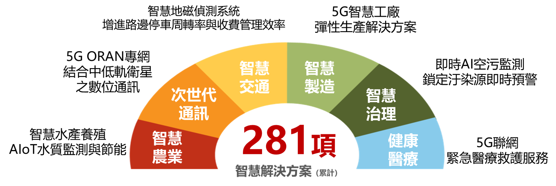 281 smart solutions are domestically quenched and imported into 22 counties and cities across Taiwan to improve the quality of life of the people