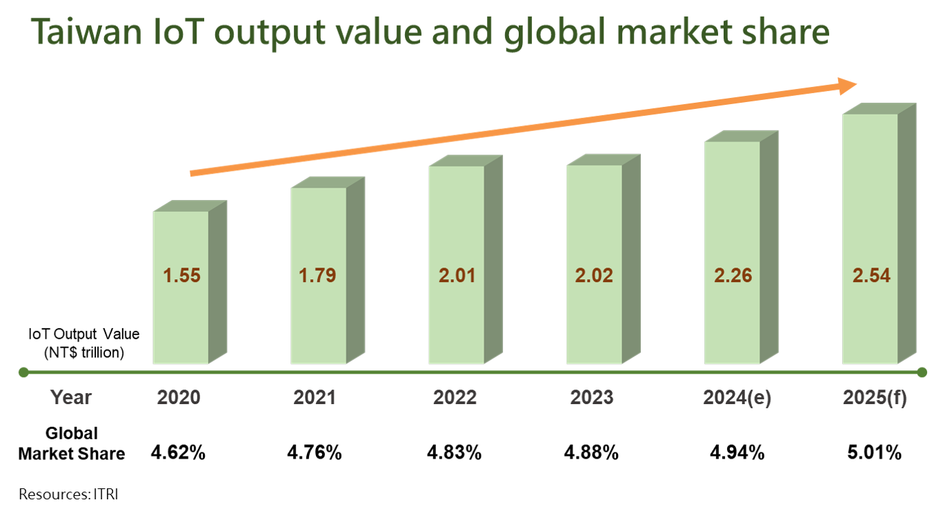 Picture description: IoT output value and global market share