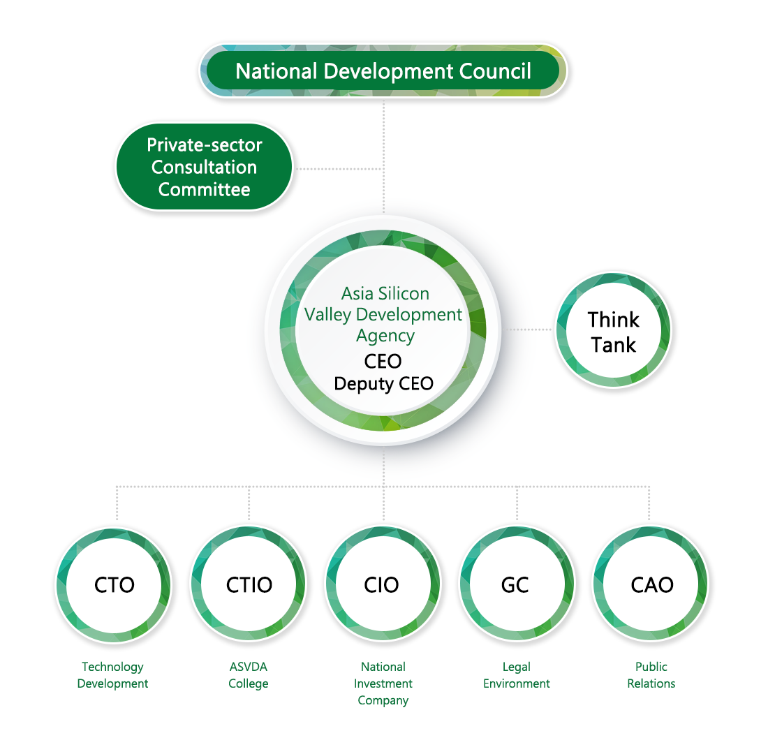Organization chart: Private-sector Consultation Committee→CEO、Deputy CEO→CTO、CTIO、CIO、GC、CAO