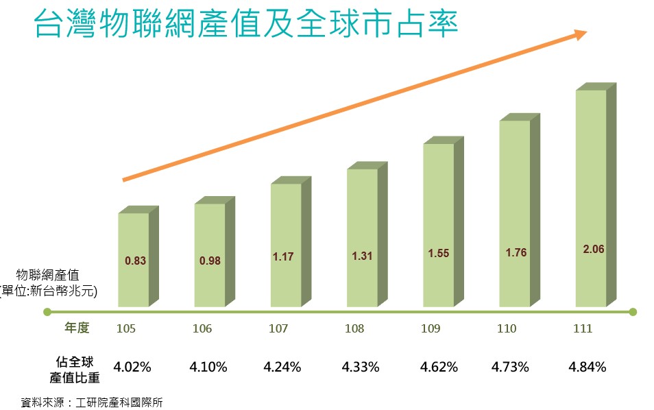 2022_台灣物聯網產值及全球市占率