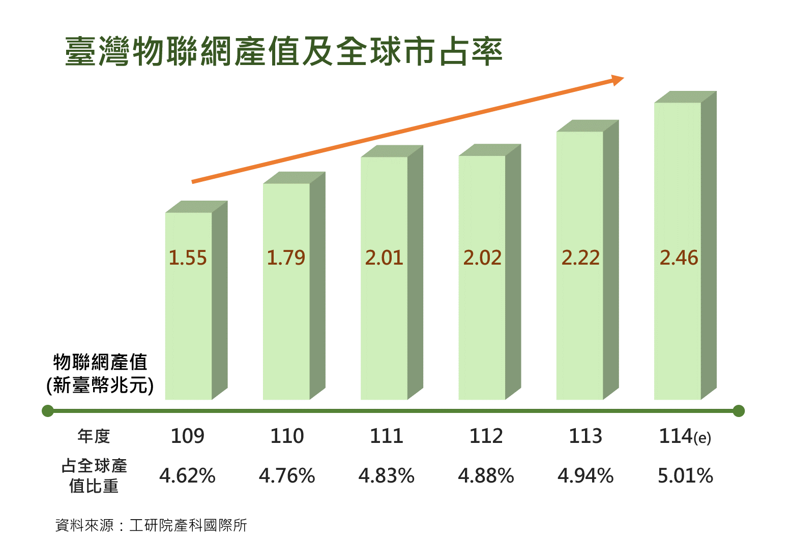圖片說明:台灣物聯網產值及全球市占率