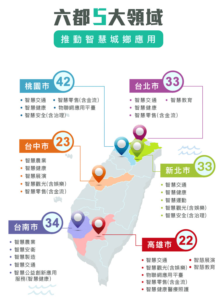 六都5大領域，包含台北市、新北市、桃園市、台中市、台南市、高雄市