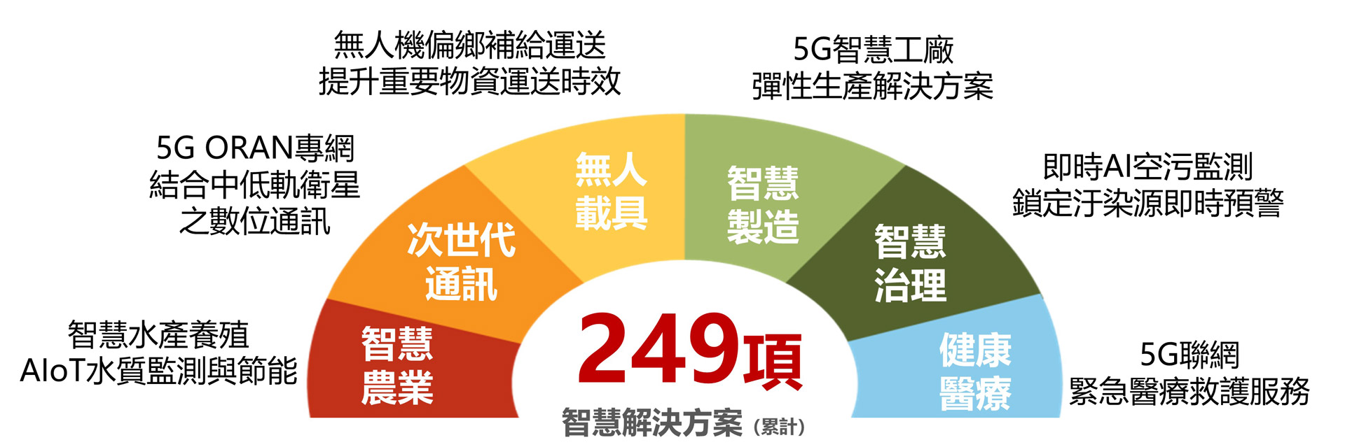 240項解決方案,地點遍布全臺22縣市,有助於提升民眾生活品質