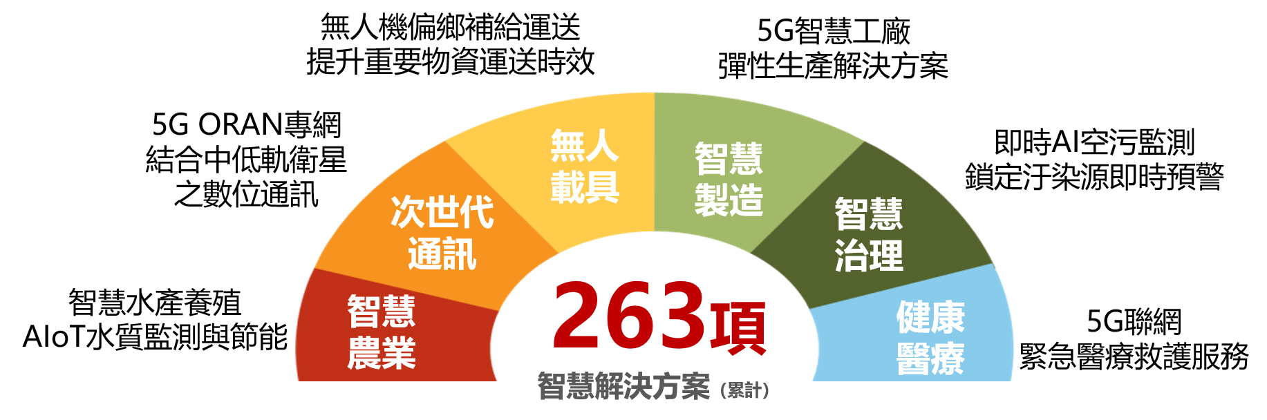 263項解決方案,地點遍布全臺22縣市,有助於提升民眾生活品質