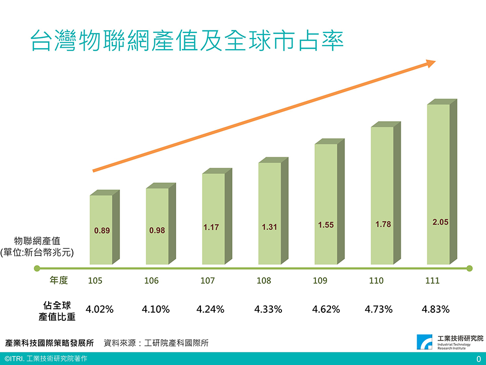 2022_台灣物聯網產值及全球市占率