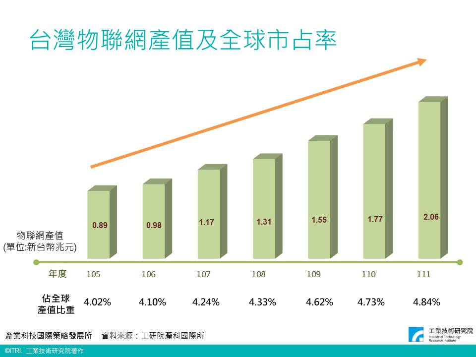 2022_台灣物聯網產值及全球市占率