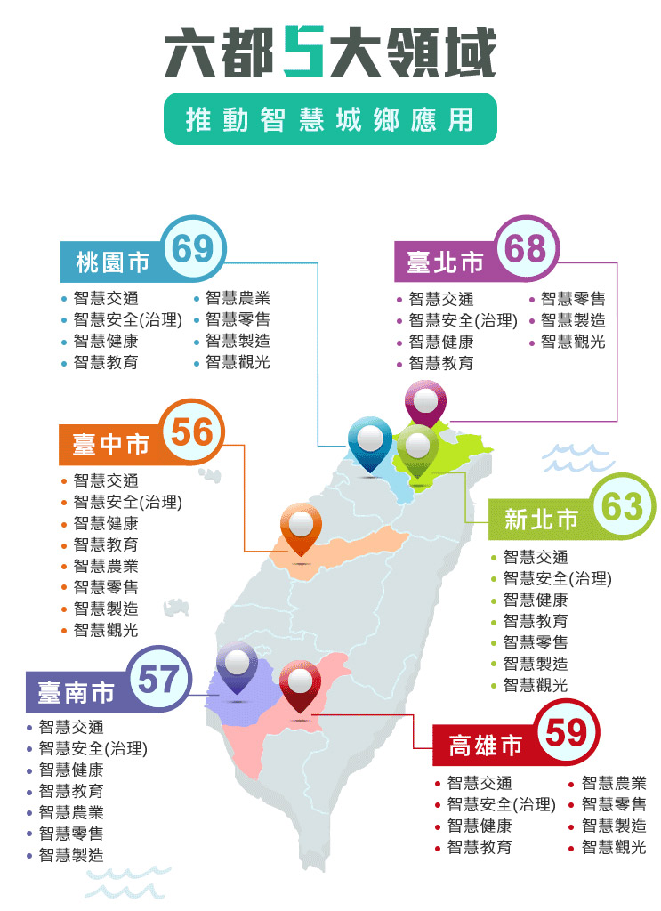 六都5大領域，包含臺北市、新北市、桃園市、臺中市、臺南市、高雄市