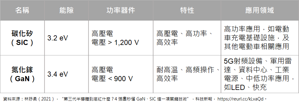 圖1-2  化合物半導體發展及應用領域