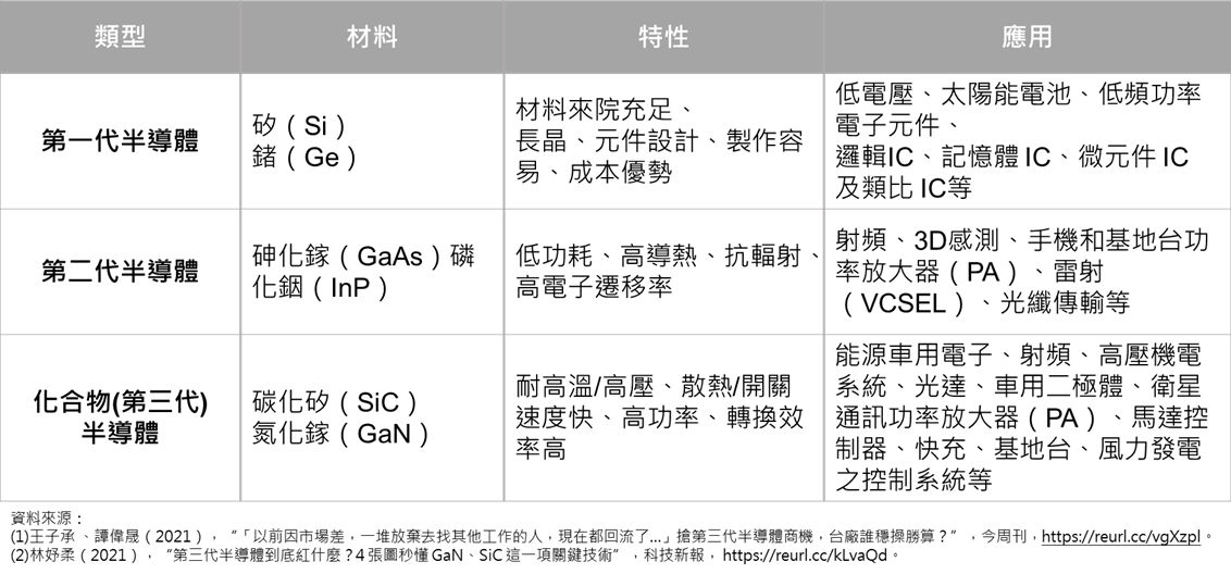 圖1-1  各時期半導體材料性能比較