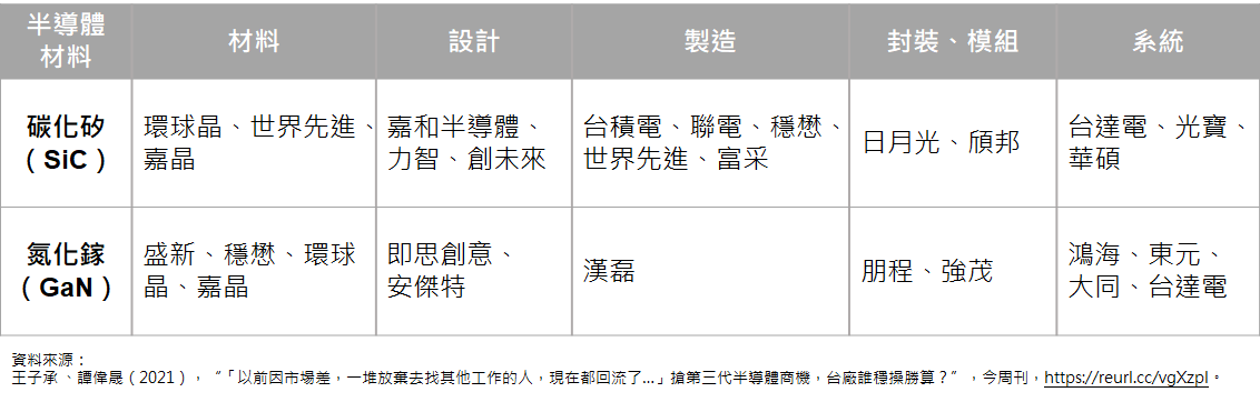 圖1-5  化合物半導體供應鏈廠商