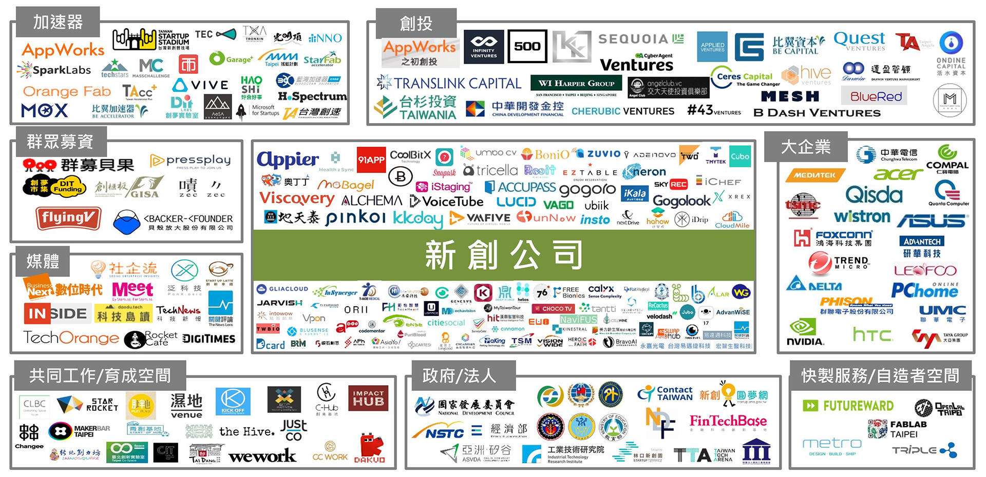 健全創新創業生態系，包含新創公司、加速器、創投、群眾募資、媒體、大企業、共同工作/育成空間、政府/法人、快製服務/自造者空間