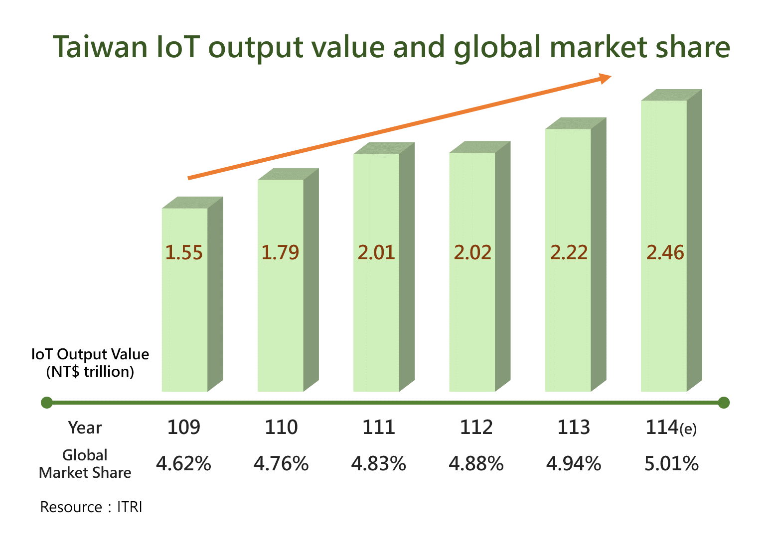Picture description: IoT output value and global market share
